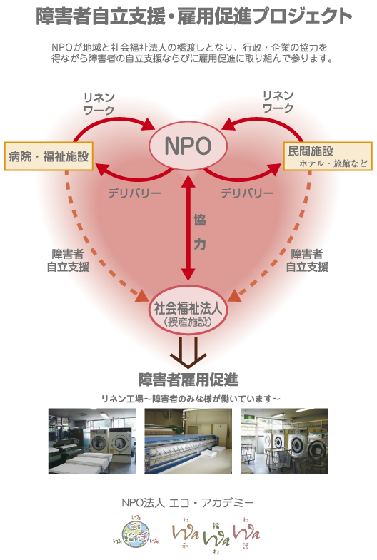 環境美化，リネン，障害者の支援・雇用